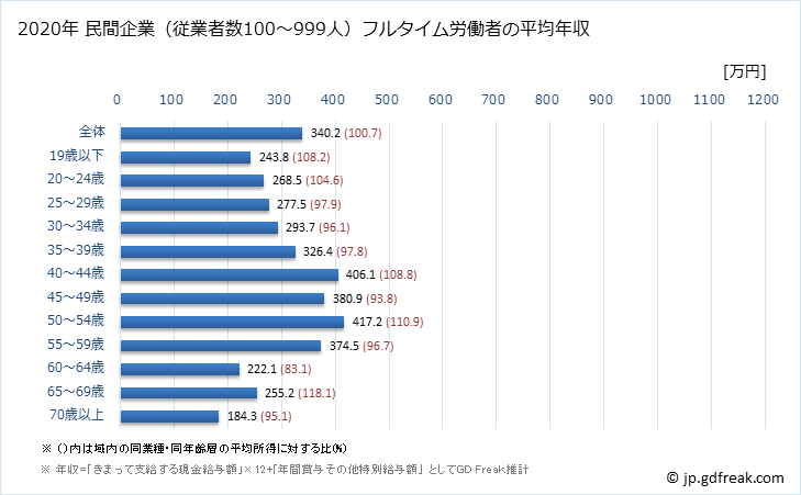 グラフ 年次 高知県の平均年収 (娯楽業の常雇フルタイム) 民間企業（従業者数100～999人）フルタイム労働者の平均年収