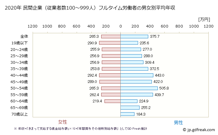 グラフ 年次 高知県の平均年収 (娯楽業の常雇フルタイム) 民間企業（従業者数100～999人）フルタイム労働者の男女別平均年収