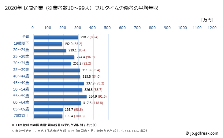 グラフ 年次 高知県の平均年収 (娯楽業の常雇フルタイム) 民間企業（従業者数10～99人）フルタイム労働者の平均年収