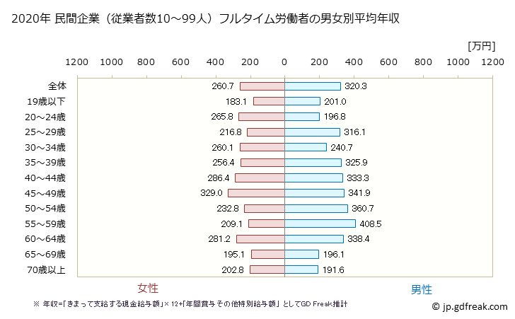 グラフ 年次 高知県の平均年収 (娯楽業の常雇フルタイム) 民間企業（従業者数10～99人）フルタイム労働者の男女別平均年収