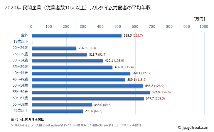 グラフ 年次 高知県の平均年収 (教育・学習支援業の常雇フルタイム) 民間企業（従業者数10人以上）フルタイム労働者の平均年収