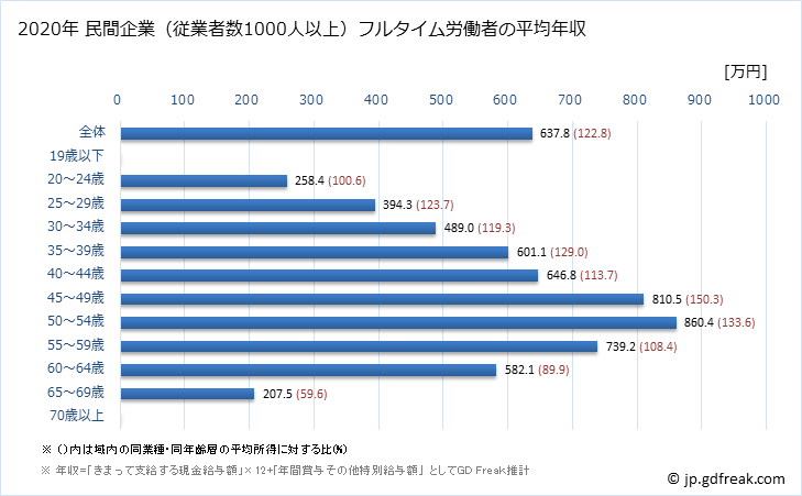 グラフ 年次 高知県の平均年収 (教育・学習支援業の常雇フルタイム) 民間企業（従業者数1000人以上）フルタイム労働者の平均年収