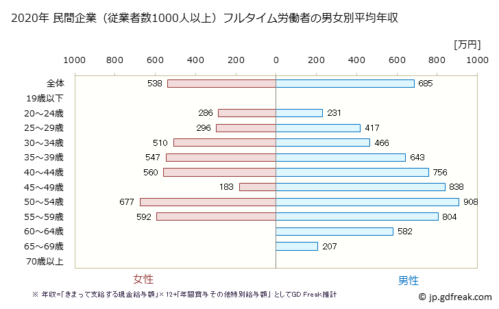 グラフ 年次 高知県の平均年収 (教育・学習支援業の常雇フルタイム) 民間企業（従業者数1000人以上）フルタイム労働者の男女別平均年収