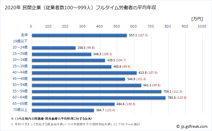 グラフ 年次 高知県の平均年収 (教育・学習支援業の常雇フルタイム) 民間企業（従業者数100～999人）フルタイム労働者の平均年収