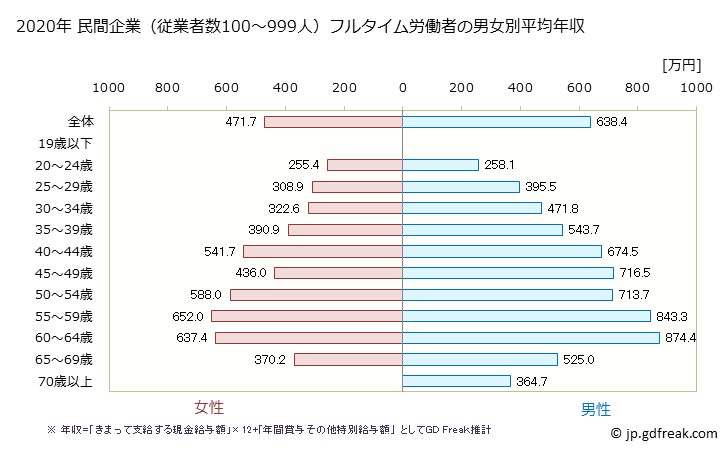 グラフ 年次 高知県の平均年収 (教育・学習支援業の常雇フルタイム) 民間企業（従業者数100～999人）フルタイム労働者の男女別平均年収