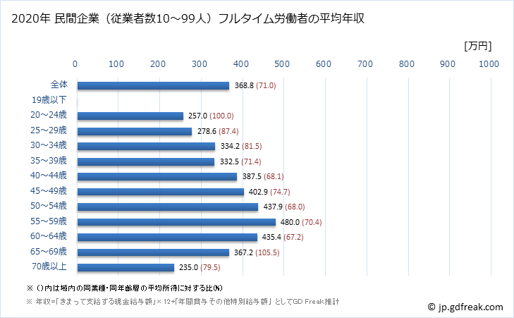 グラフ 年次 高知県の平均年収 (教育・学習支援業の常雇フルタイム) 民間企業（従業者数10～99人）フルタイム労働者の平均年収