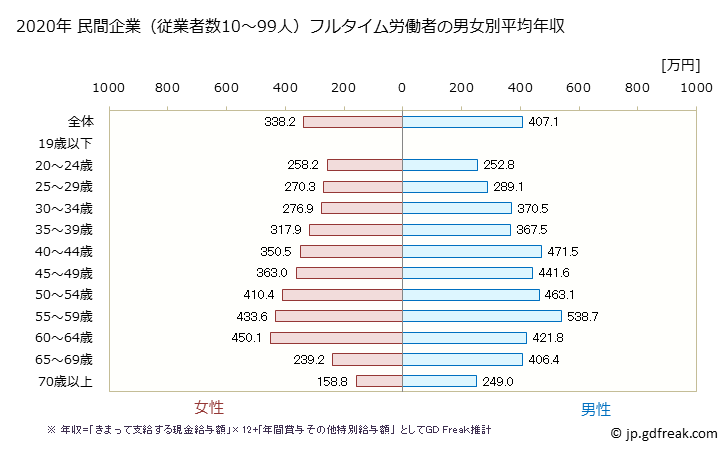 グラフ 年次 高知県の平均年収 (教育・学習支援業の常雇フルタイム) 民間企業（従業者数10～99人）フルタイム労働者の男女別平均年収