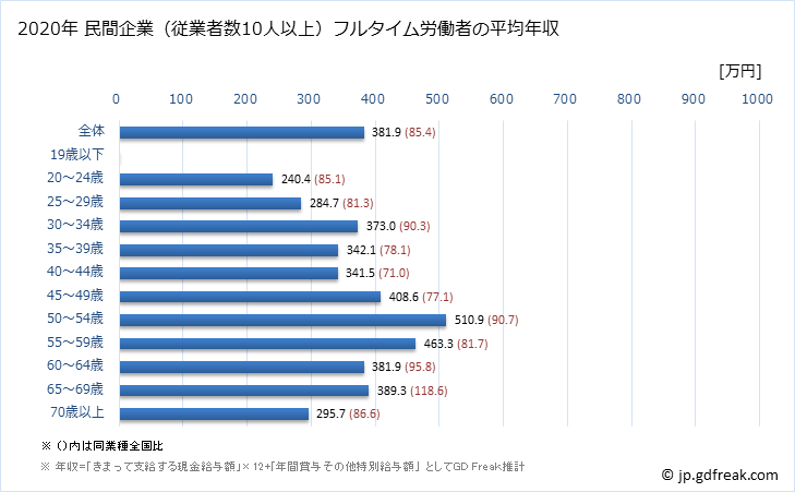 グラフ 年次 高知県の平均年収 (その他の教育・学習支援業の常雇フルタイム) 民間企業（従業者数10人以上）フルタイム労働者の平均年収