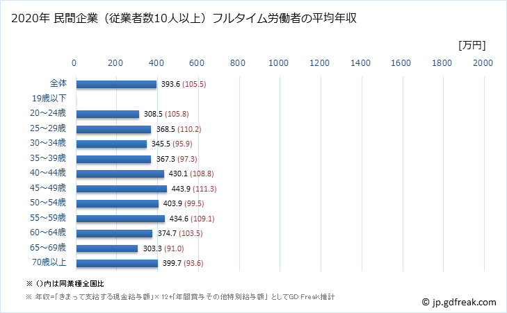 グラフ 年次 高知県の平均年収 (医療・福祉の常雇フルタイム) 民間企業（従業者数10人以上）フルタイム労働者の平均年収