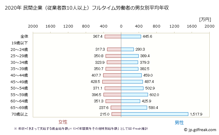 グラフ 年次 高知県の平均年収 (医療・福祉の常雇フルタイム) 民間企業（従業者数10人以上）フルタイム労働者の男女別平均年収