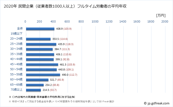 グラフ 年次 高知県の平均年収 (医療・福祉の常雇フルタイム) 民間企業（従業者数1000人以上）フルタイム労働者の平均年収