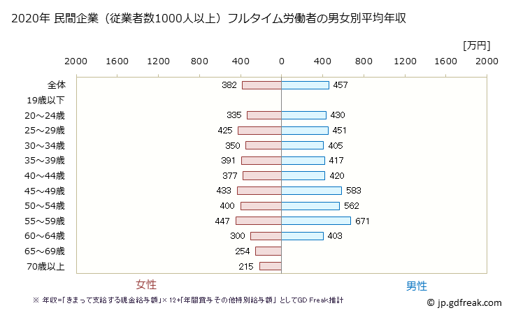グラフ 年次 高知県の平均年収 (医療・福祉の常雇フルタイム) 民間企業（従業者数1000人以上）フルタイム労働者の男女別平均年収