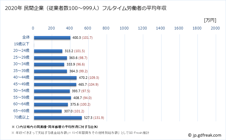 グラフ 年次 高知県の平均年収 (医療・福祉の常雇フルタイム) 民間企業（従業者数100～999人）フルタイム労働者の平均年収