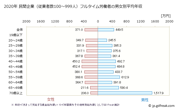 グラフ 年次 高知県の平均年収 (医療・福祉の常雇フルタイム) 民間企業（従業者数100～999人）フルタイム労働者の男女別平均年収