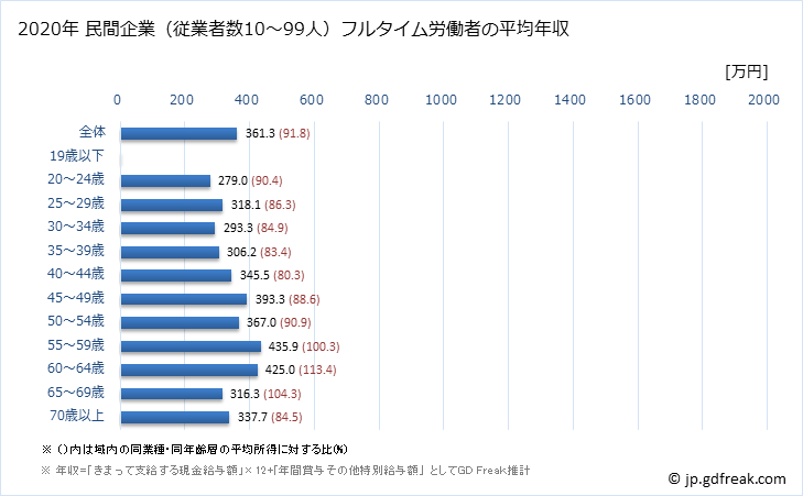 グラフ 年次 高知県の平均年収 (医療・福祉の常雇フルタイム) 民間企業（従業者数10～99人）フルタイム労働者の平均年収
