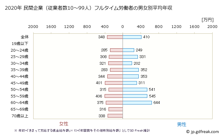 グラフ 年次 高知県の平均年収 (医療・福祉の常雇フルタイム) 民間企業（従業者数10～99人）フルタイム労働者の男女別平均年収