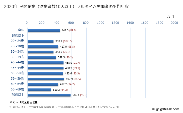 グラフ 年次 高知県の平均年収 (医療業の常雇フルタイム) 民間企業（従業者数10人以上）フルタイム労働者の平均年収