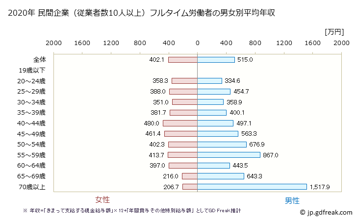 グラフ 年次 高知県の平均年収 (医療業の常雇フルタイム) 民間企業（従業者数10人以上）フルタイム労働者の男女別平均年収