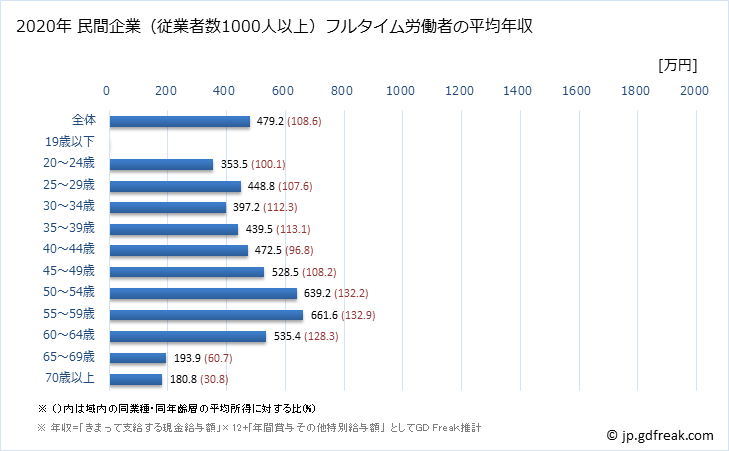グラフ 年次 高知県の平均年収 (医療業の常雇フルタイム) 民間企業（従業者数1000人以上）フルタイム労働者の平均年収