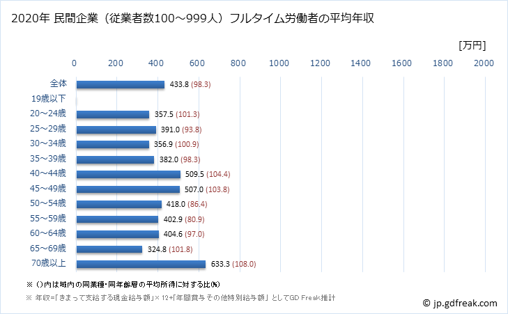 グラフ 年次 高知県の平均年収 (医療業の常雇フルタイム) 民間企業（従業者数100～999人）フルタイム労働者の平均年収