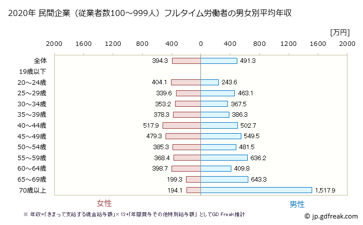 グラフ 年次 高知県の平均年収 (医療業の常雇フルタイム) 民間企業（従業者数100～999人）フルタイム労働者の男女別平均年収