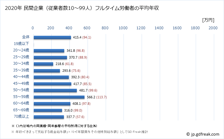 グラフ 年次 高知県の平均年収 (医療業の常雇フルタイム) 民間企業（従業者数10～99人）フルタイム労働者の平均年収
