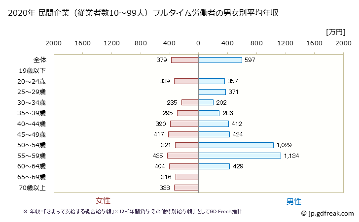 グラフ 年次 高知県の平均年収 (医療業の常雇フルタイム) 民間企業（従業者数10～99人）フルタイム労働者の男女別平均年収