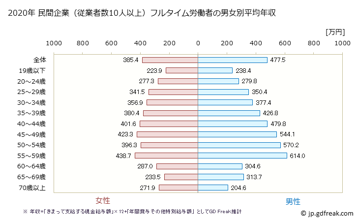 グラフ 年次 高知県の平均年収 (複合サービス事業の常雇フルタイム) 民間企業（従業者数10人以上）フルタイム労働者の男女別平均年収