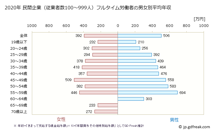 グラフ 年次 高知県の平均年収 (複合サービス事業の常雇フルタイム) 民間企業（従業者数100～999人）フルタイム労働者の男女別平均年収
