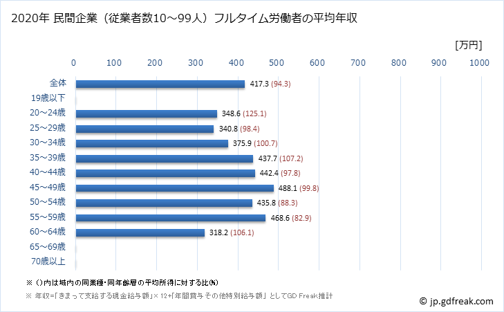 グラフ 年次 高知県の平均年収 (複合サービス事業の常雇フルタイム) 民間企業（従業者数10～99人）フルタイム労働者の平均年収