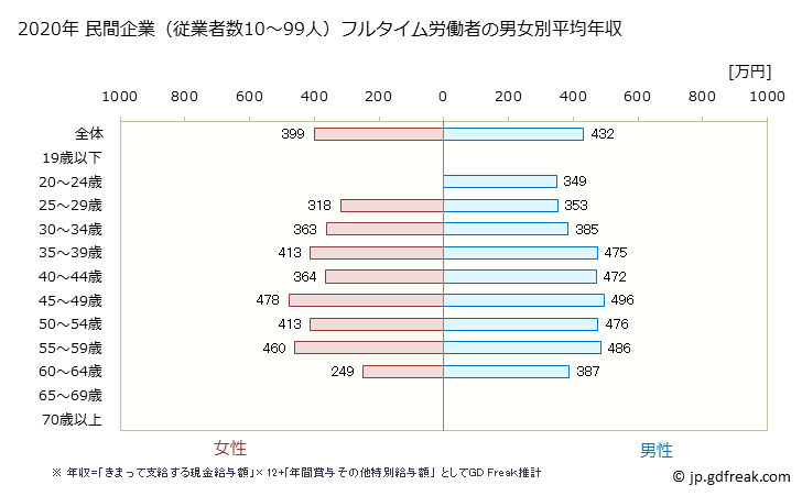 グラフ 年次 高知県の平均年収 (複合サービス事業の常雇フルタイム) 民間企業（従業者数10～99人）フルタイム労働者の男女別平均年収