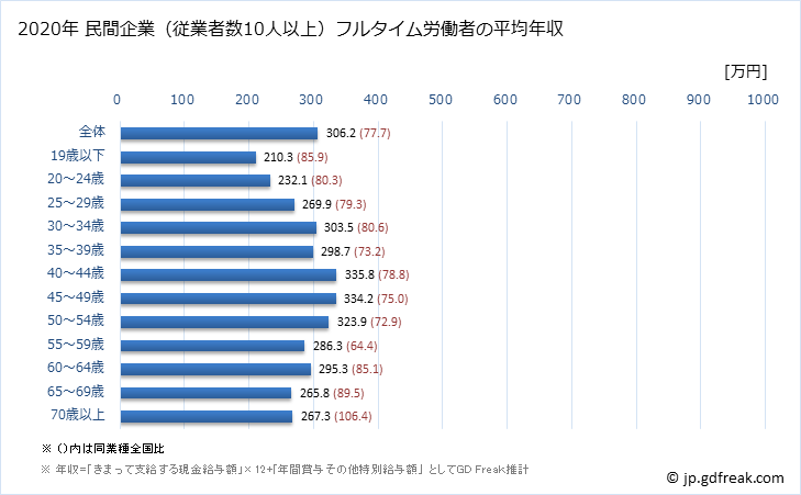 グラフ 年次 高知県の平均年収 (サービス業（他に分類されないものの常雇フルタイム) 民間企業（従業者数10人以上）フルタイム労働者の平均年収