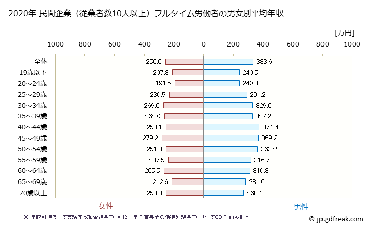 グラフ 年次 高知県の平均年収 (サービス業（他に分類されないものの常雇フルタイム) 民間企業（従業者数10人以上）フルタイム労働者の男女別平均年収