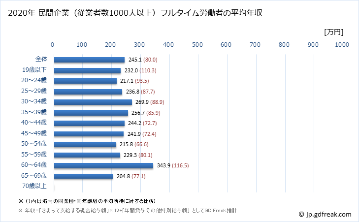 グラフ 年次 高知県の平均年収 (サービス業（他に分類されないものの常雇フルタイム) 民間企業（従業者数1000人以上）フルタイム労働者の平均年収