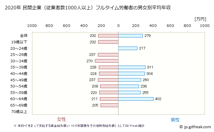 グラフ 年次 高知県の平均年収 (サービス業（他に分類されないものの常雇フルタイム) 民間企業（従業者数1000人以上）フルタイム労働者の男女別平均年収