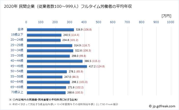 グラフ 年次 高知県の平均年収 (サービス業（他に分類されないものの常雇フルタイム) 民間企業（従業者数100～999人）フルタイム労働者の平均年収
