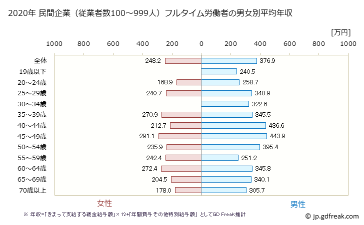グラフ 年次 高知県の平均年収 (サービス業（他に分類されないものの常雇フルタイム) 民間企業（従業者数100～999人）フルタイム労働者の男女別平均年収