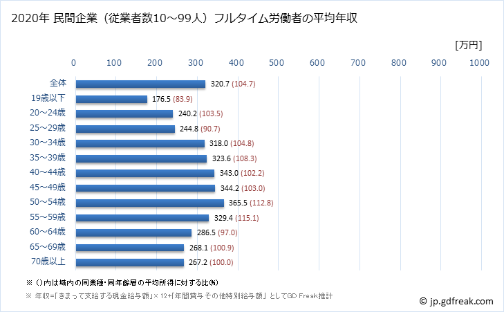 グラフ 年次 高知県の平均年収 (サービス業（他に分類されないものの常雇フルタイム) 民間企業（従業者数10～99人）フルタイム労働者の平均年収