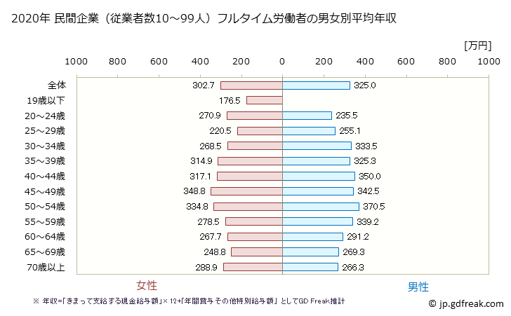 グラフ 年次 高知県の平均年収 (サービス業（他に分類されないものの常雇フルタイム) 民間企業（従業者数10～99人）フルタイム労働者の男女別平均年収
