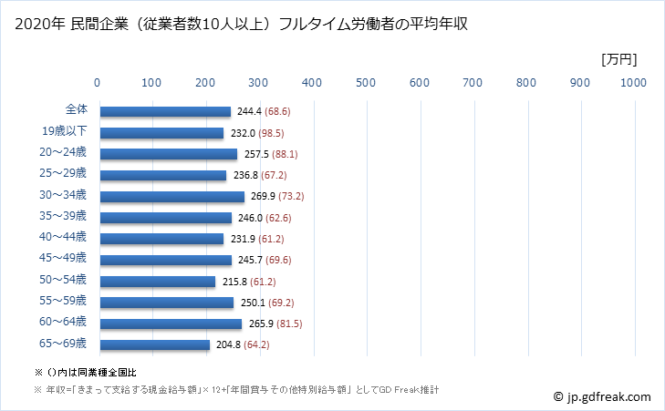 グラフ 年次 高知県の平均年収 (職業紹介・労働者派遣業の常雇フルタイム) 民間企業（従業者数10人以上）フルタイム労働者の平均年収