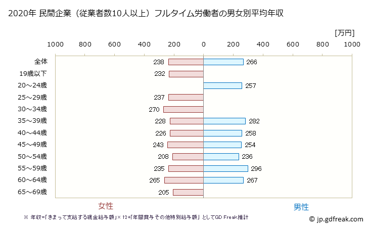 グラフ 年次 高知県の平均年収 (職業紹介・労働者派遣業の常雇フルタイム) 民間企業（従業者数10人以上）フルタイム労働者の男女別平均年収