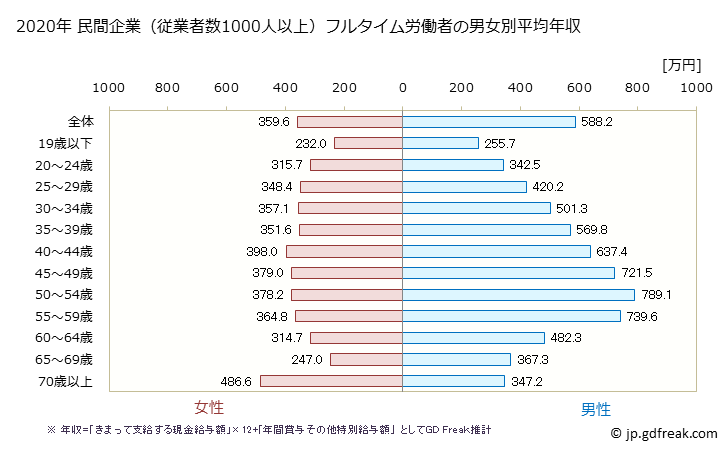 グラフ 年次 福岡県の平均年収 (産業計の常雇フルタイム) 民間企業（従業者数1000人以上）フルタイム労働者の男女別平均年収
