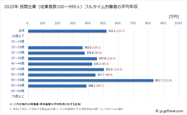 グラフ 年次 福岡県の平均年収 (鉱業・採石業・砂利採取業の常雇フルタイム) 民間企業（従業者数100～999人）フルタイム労働者の平均年収