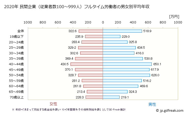 グラフ 年次 福岡県の平均年収 (製造業の常雇フルタイム) 民間企業（従業者数100～999人）フルタイム労働者の男女別平均年収