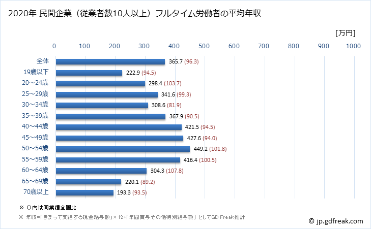 グラフ 年次 福岡県の平均年収 (食料品製造業の常雇フルタイム) 民間企業（従業者数10人以上）フルタイム労働者の平均年収