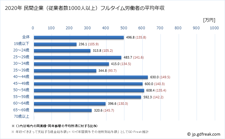 グラフ 年次 福岡県の平均年収 (食料品製造業の常雇フルタイム) 民間企業（従業者数1000人以上）フルタイム労働者の平均年収