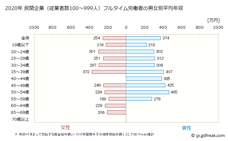 グラフ 年次 福岡県の平均年収 (食料品製造業の常雇フルタイム) 民間企業（従業者数100～999人）フルタイム労働者の男女別平均年収