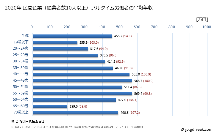 グラフ 年次 福岡県の平均年収 (飲料・たばこ・飼料製造業の常雇フルタイム) 民間企業（従業者数10人以上）フルタイム労働者の平均年収