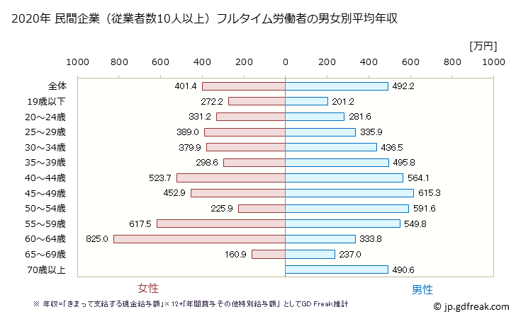 グラフ 年次 福岡県の平均年収 (飲料・たばこ・飼料製造業の常雇フルタイム) 民間企業（従業者数10人以上）フルタイム労働者の男女別平均年収