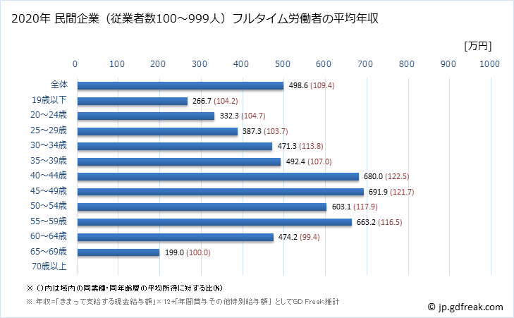 グラフ 年次 福岡県の平均年収 (飲料・たばこ・飼料製造業の常雇フルタイム) 民間企業（従業者数100～999人）フルタイム労働者の平均年収